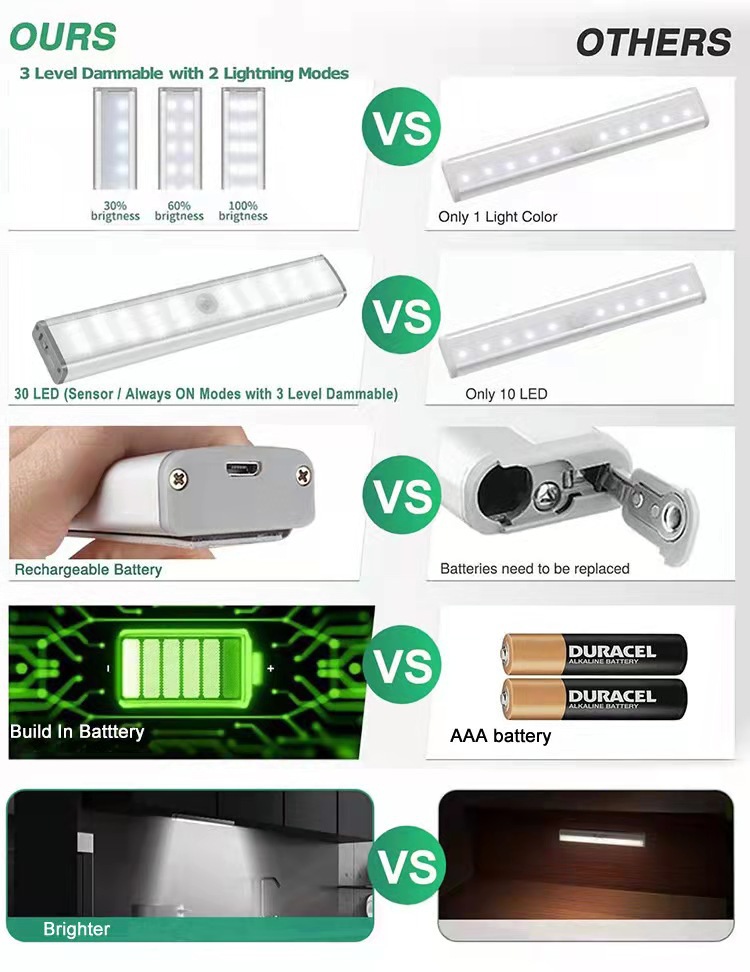 Wardrobe Light,30LED Cool white light Remote control sensor